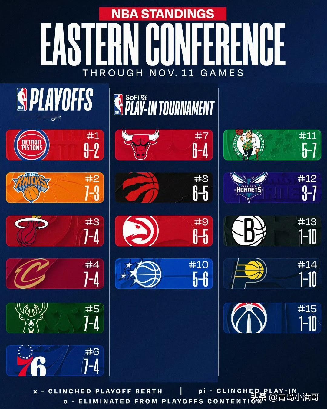 NBA东西部最新排名！！！尼克斯升第二，勇士降第九！

北京时间11月12号，周