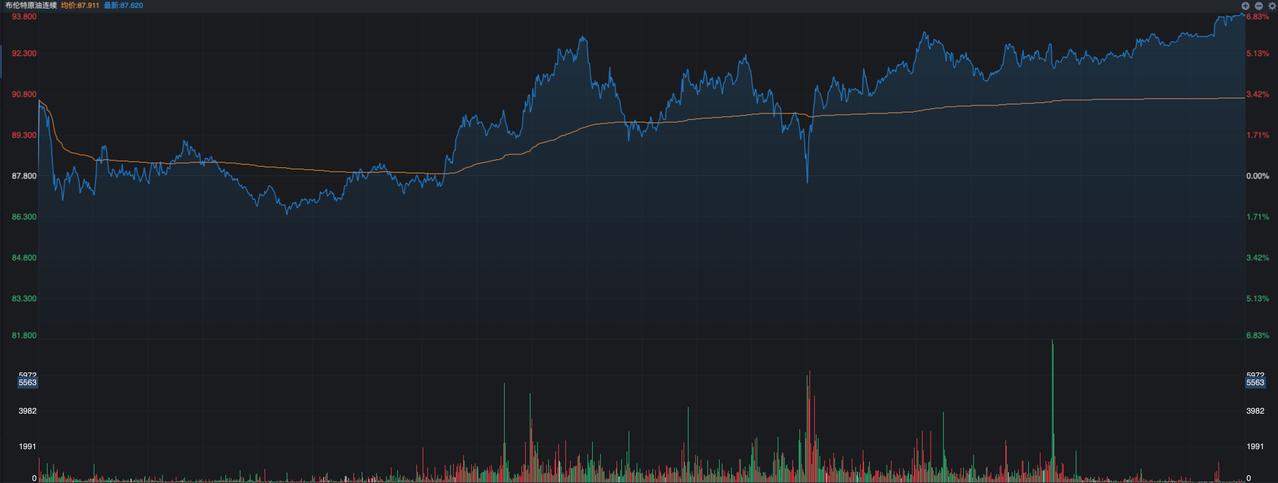 昨天国际能源署32个成员国最终一致同意，将紧急储备中的4亿桶石油投入到市场，以此