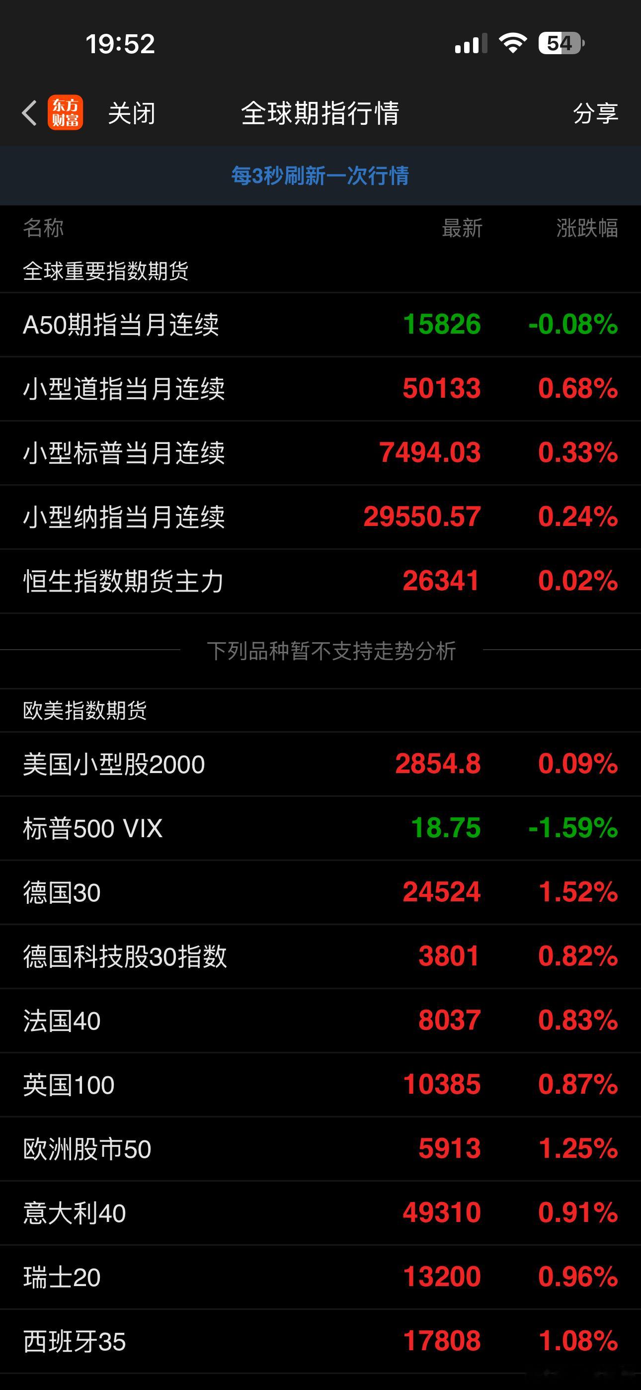 欧洲股市普涨，美股期货上涨，也不知A股为啥就掀桌子了