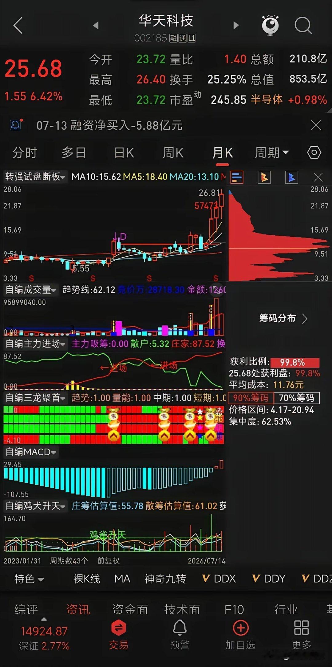 210亿天量成交爆发！华天科技2026年07月14日盘面深度复盘１、行情+基本面