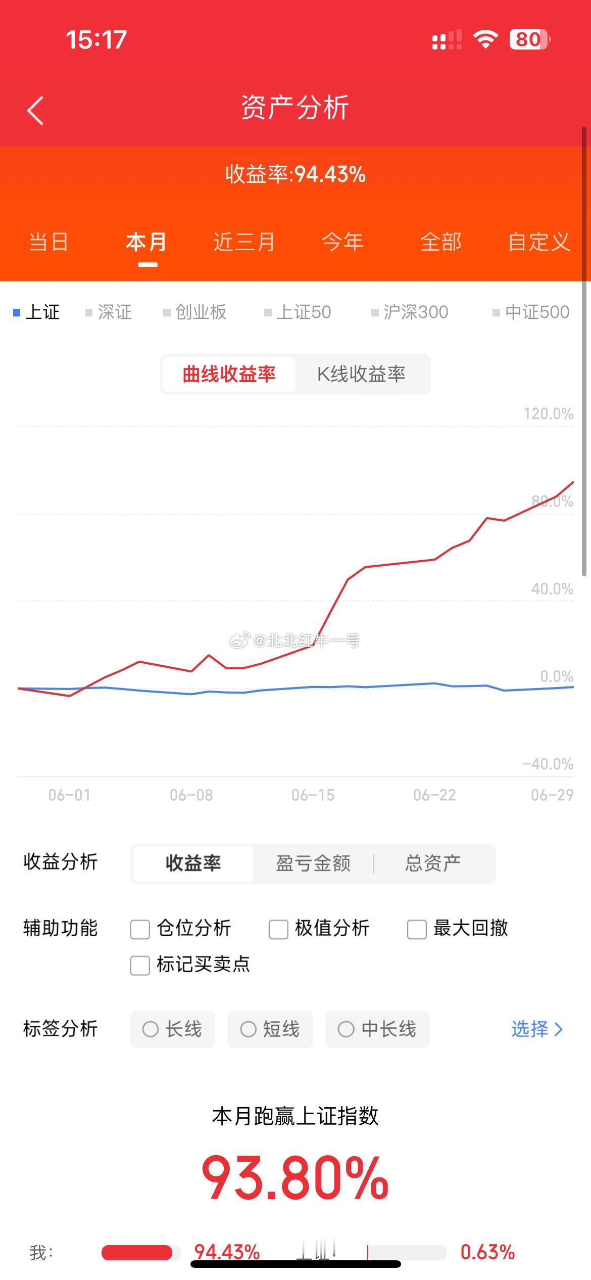 六月交易正式收官，本月账户收益率定格94.43%，大幅甩开大盘同期涨幅。重仓高端