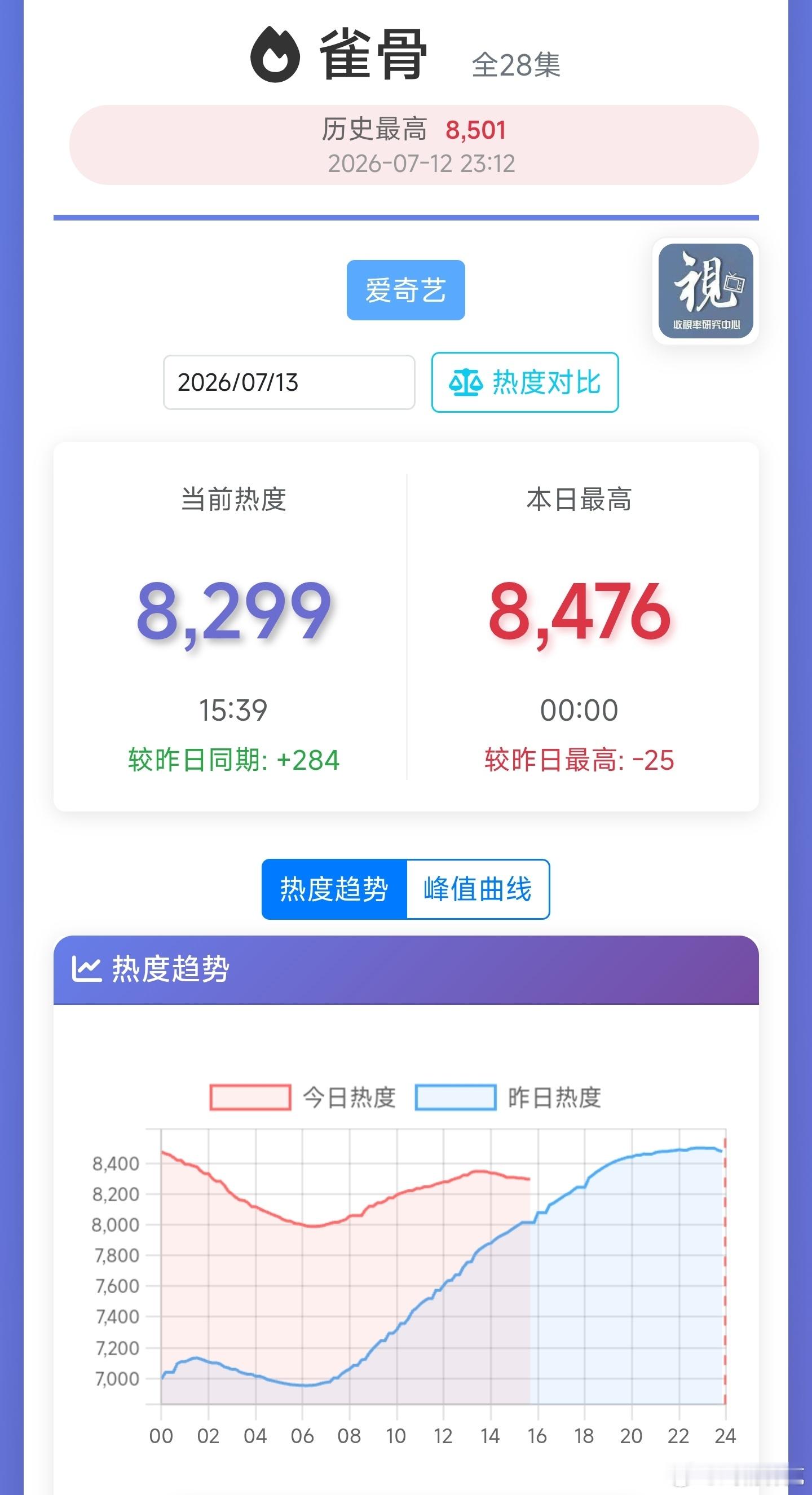 侯明昊和艾米的雀骨目前热度走势，晚上会有交叉风险了。如果它的百指水平是真材实料的