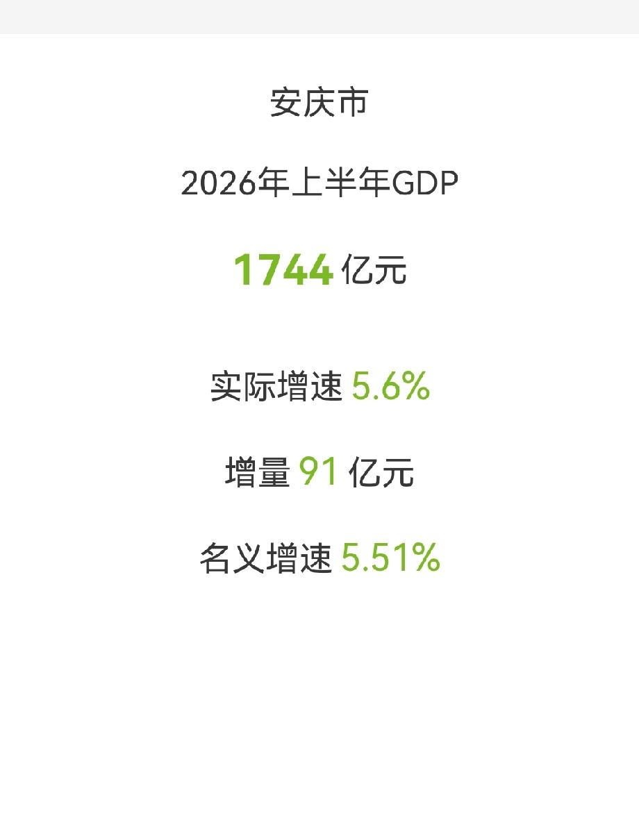 安庆市

2026上半年

GDP总量：1744亿元
​
实际增速：5.6%
​