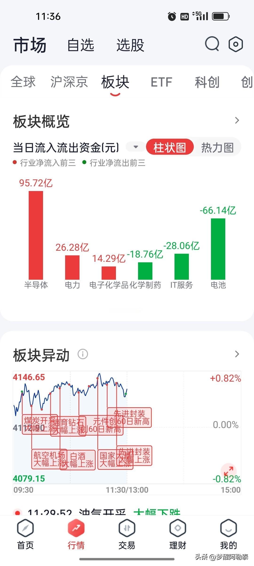 早盘资金面点评：半导体吸金近百亿，电池、IT服务成重灾区

上午收盘，资金面分化