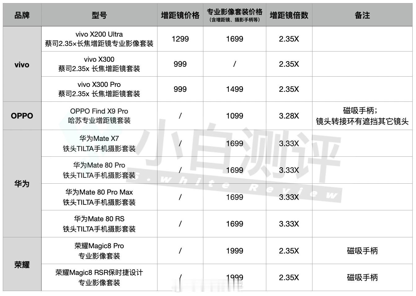 整理下vivo、OPPO、华为、荣耀四家增距镜的价格。问问大家，你有使用增距镜的
