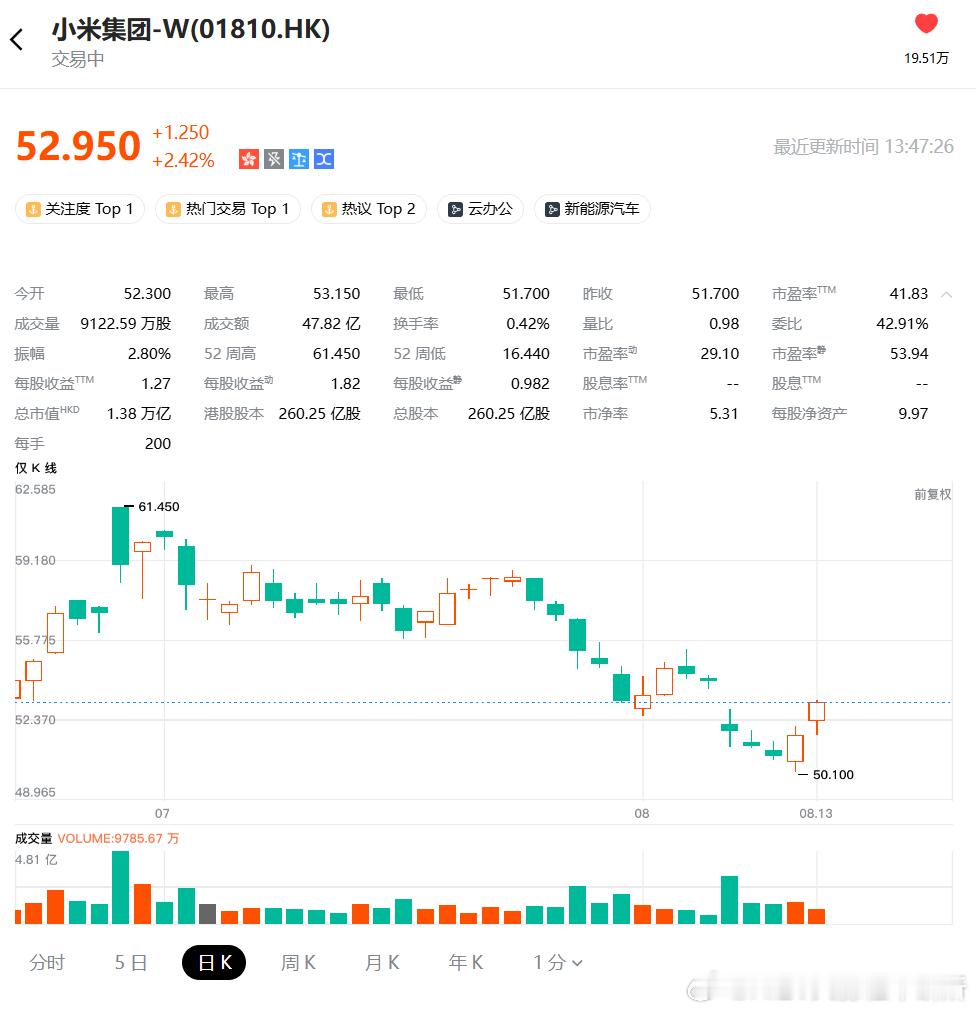 智能汽车每日要闻：小米汽车股价有望上涨；宁德时代派发2025年中期现金分红；1.