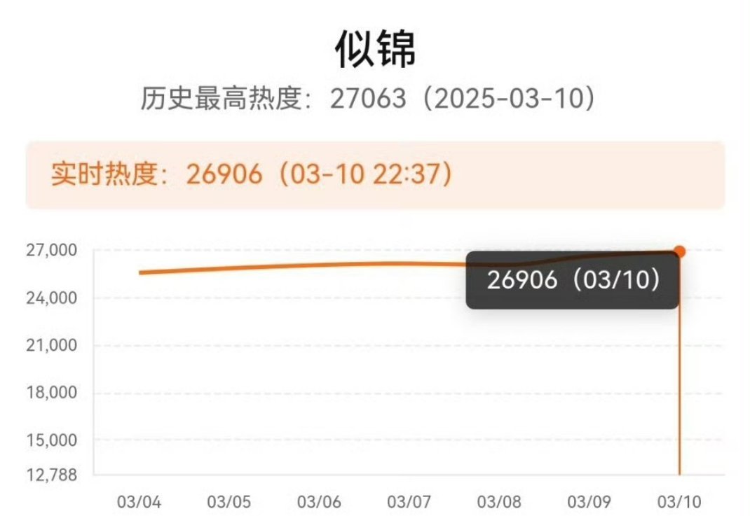 万万没想到，似锦 比滤镜 更早破27000，张晚意是可以的。 ​​​