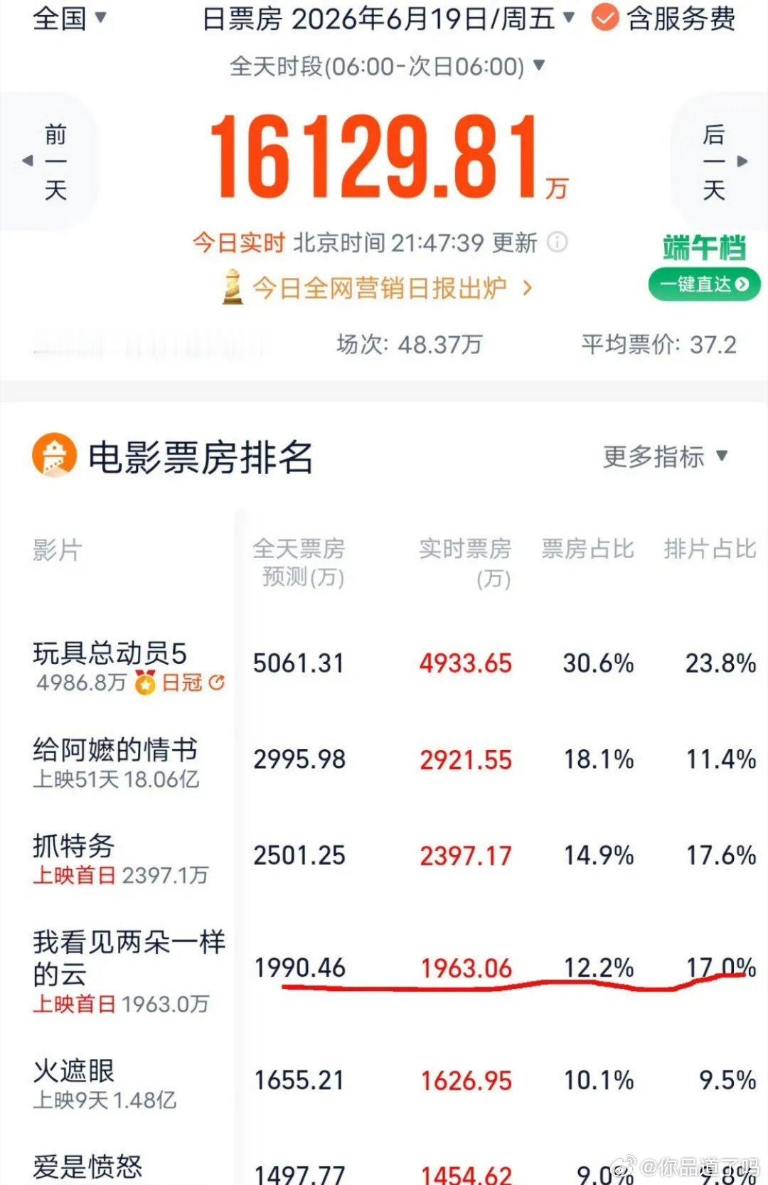 王源、文淇主演的《我看见两朵一样的云》首日预售1400万，累计总票房1963万，