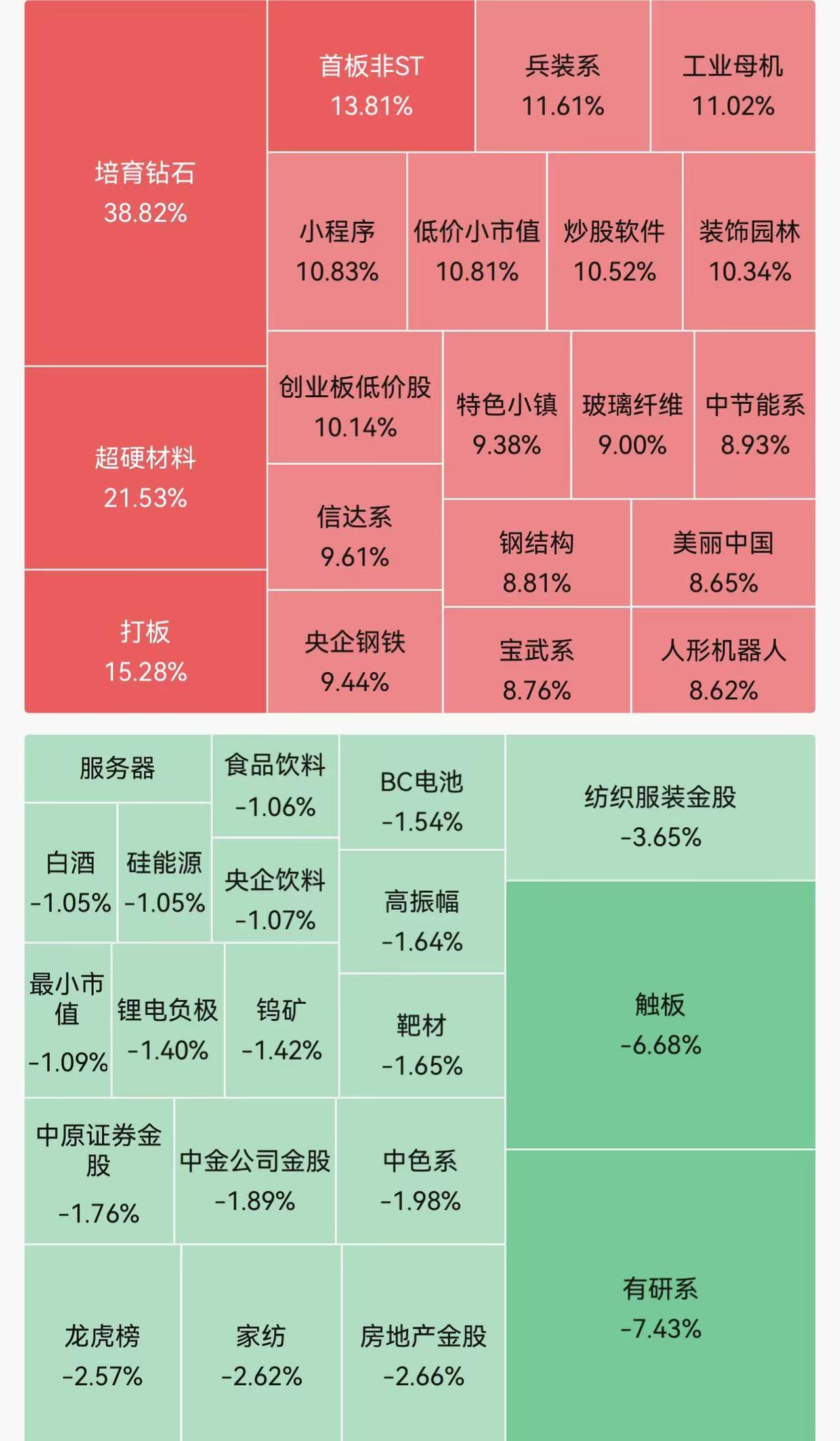 大盘突破3400点，周末会有利好消息？

今天这根中阳线，一举助力上证指数站上3