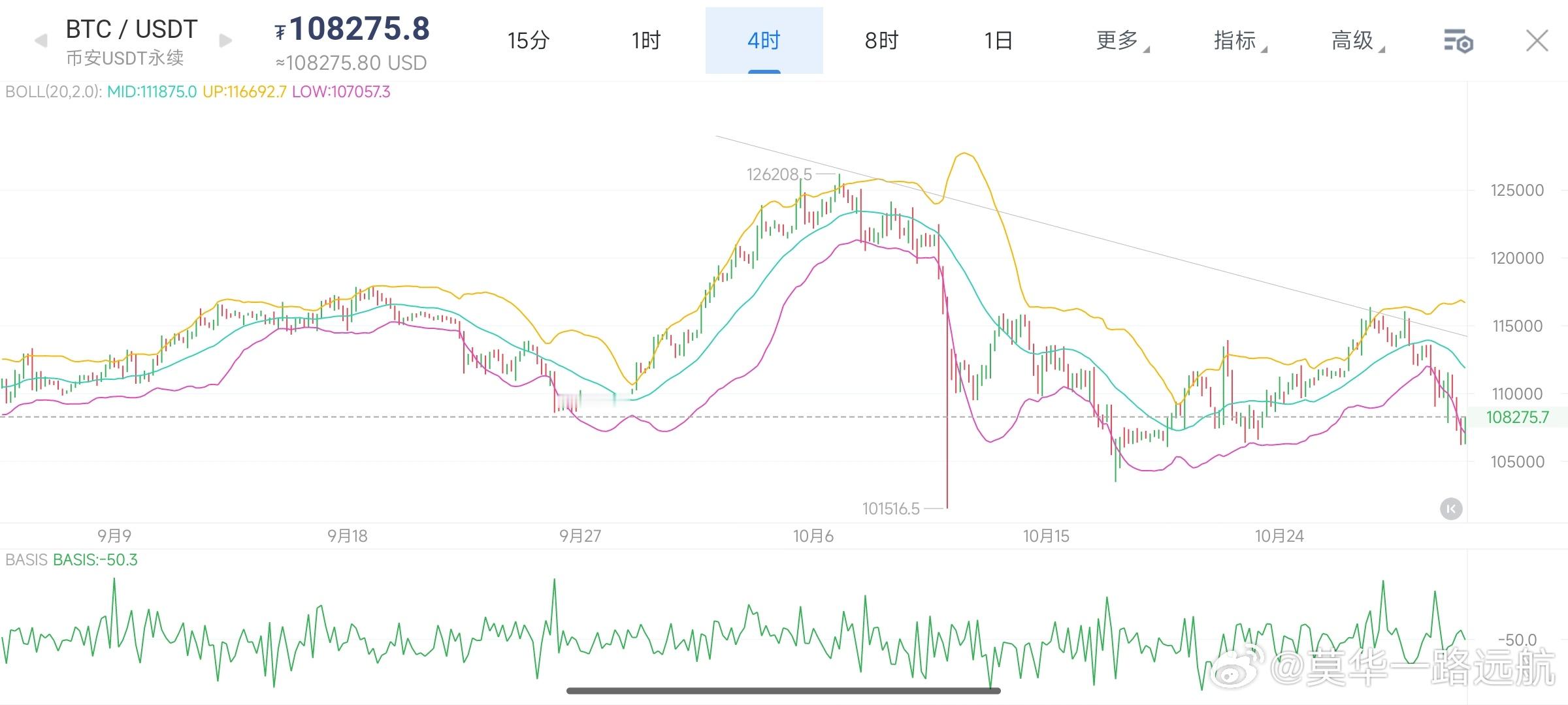 大饼自1085一线震荡下行，于凌晨触及1062低点后出现止跌迹象，然而反弹动能孱