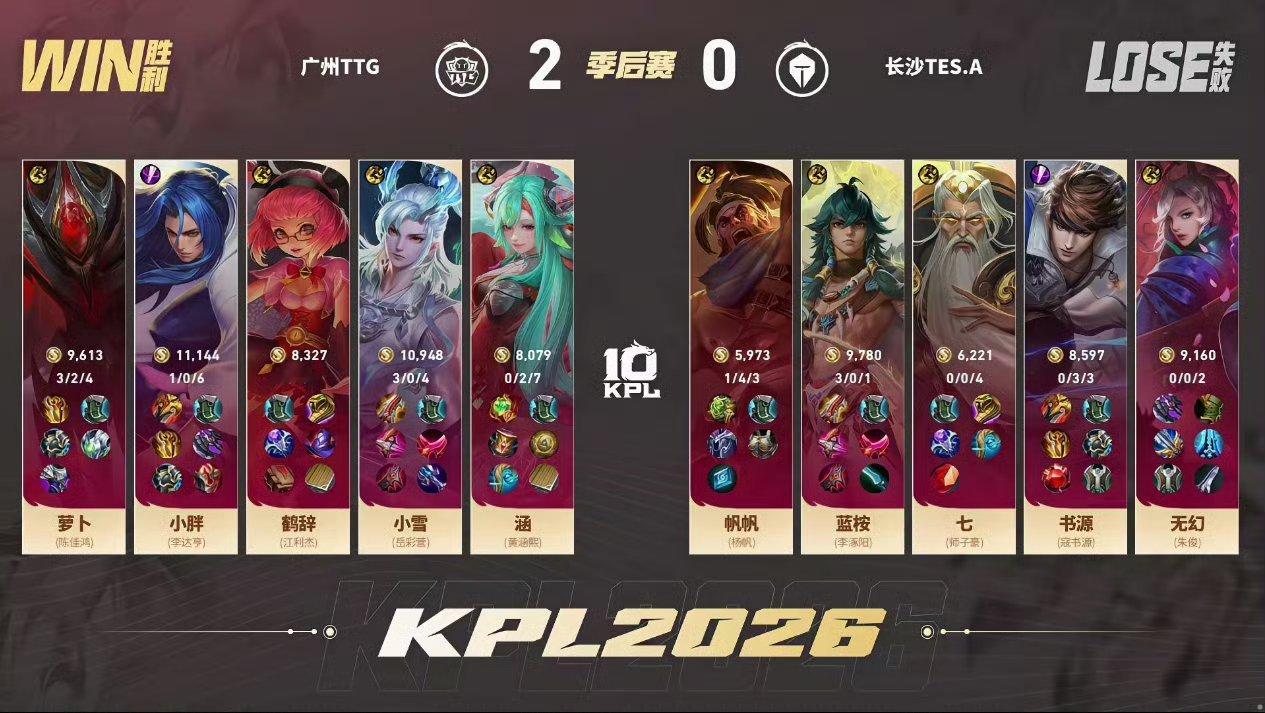 TES对战TTGTTG 2:0 TES萝卜白起获得本局MVP ​​​