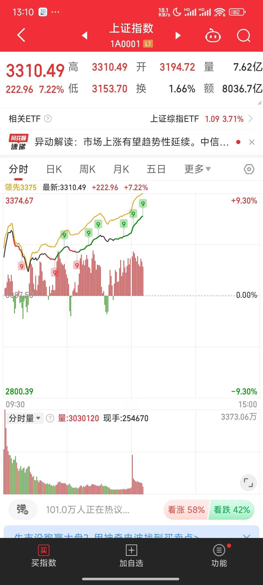 金融消费者看来是真有钱呀，上证指数马上涨停了，深指也快了，创业板指数也奔着百分之