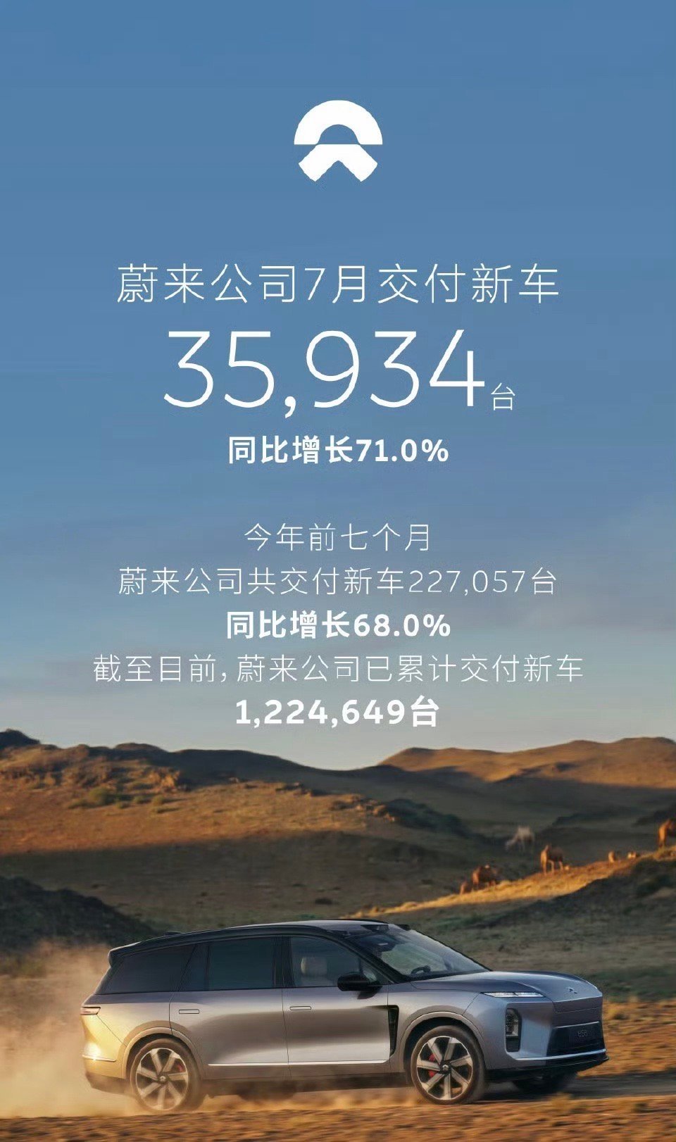 蔚来7月销量3.6万辆，持续热销！蔚来