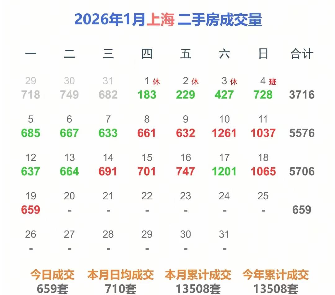 为什么1月20日上海二手房的成交量还是在650套，怎么回事，不应该过年前成交量暴