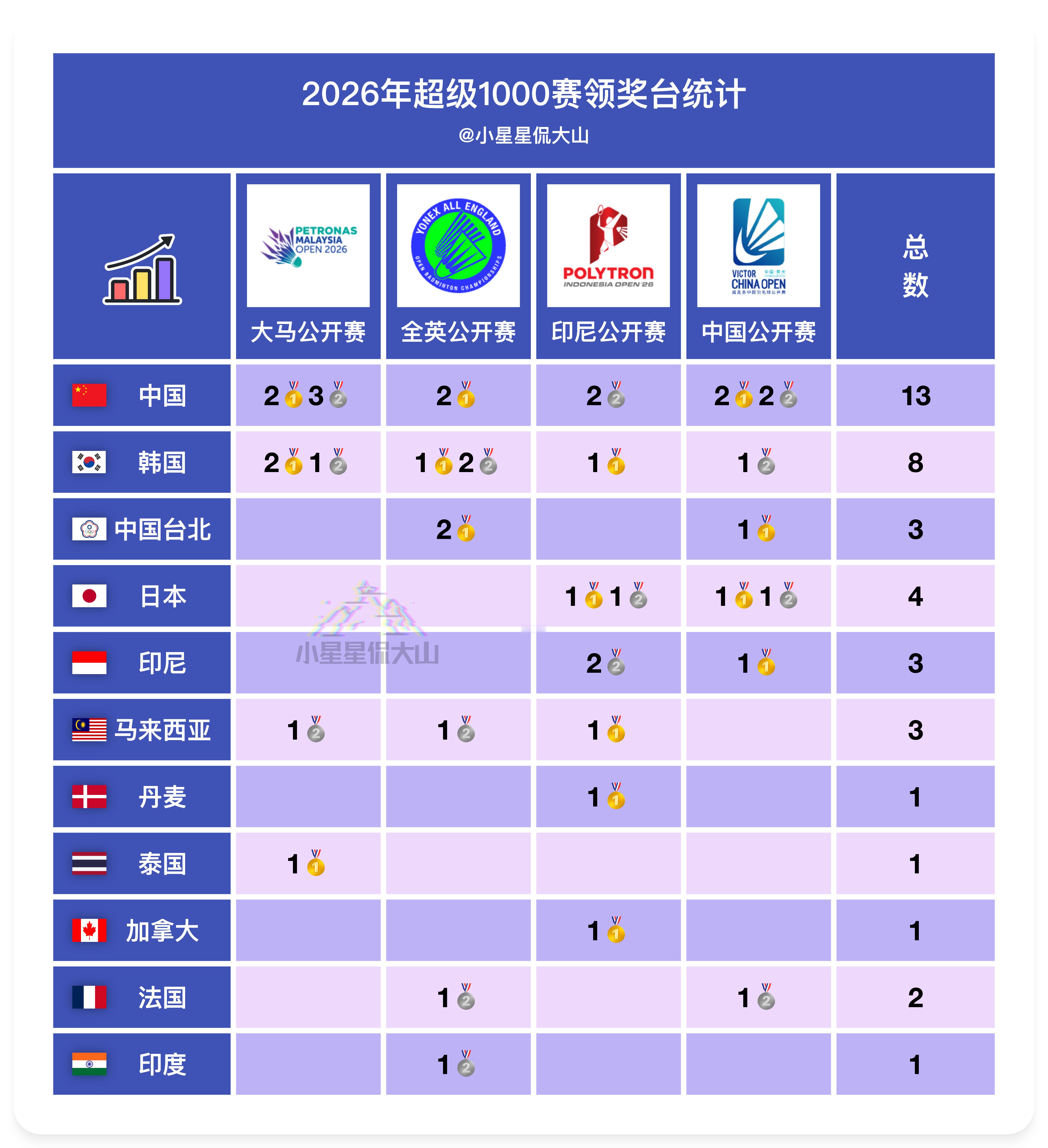 2026年超级1000赛领奖台统计：中韩断档领跑，中国台北凭借三冠闯进前三威克多