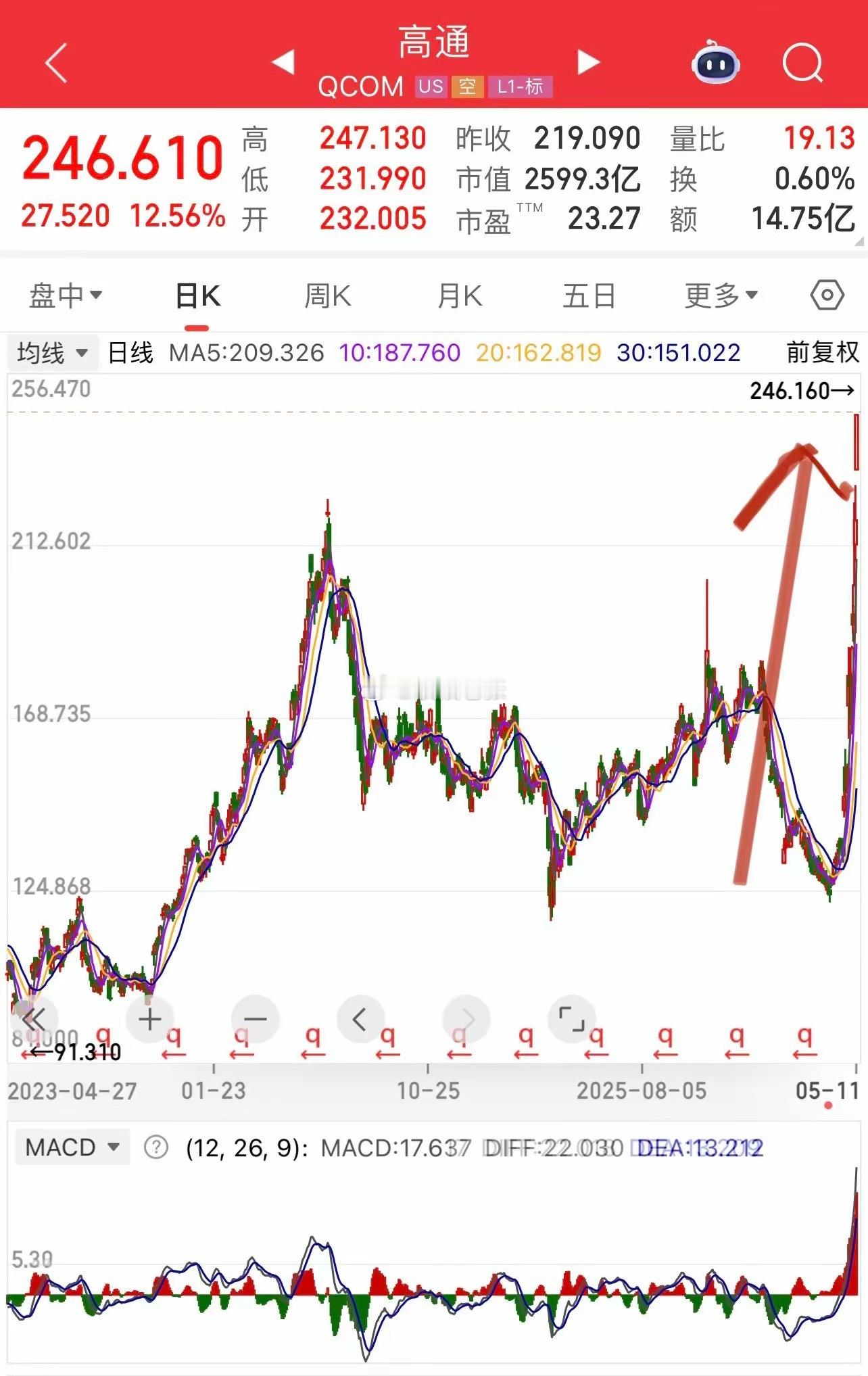 支持5.13的变盘点吗？今天科技颅内高潮，干得好、押对宝又是一个月抵一年！盘后有