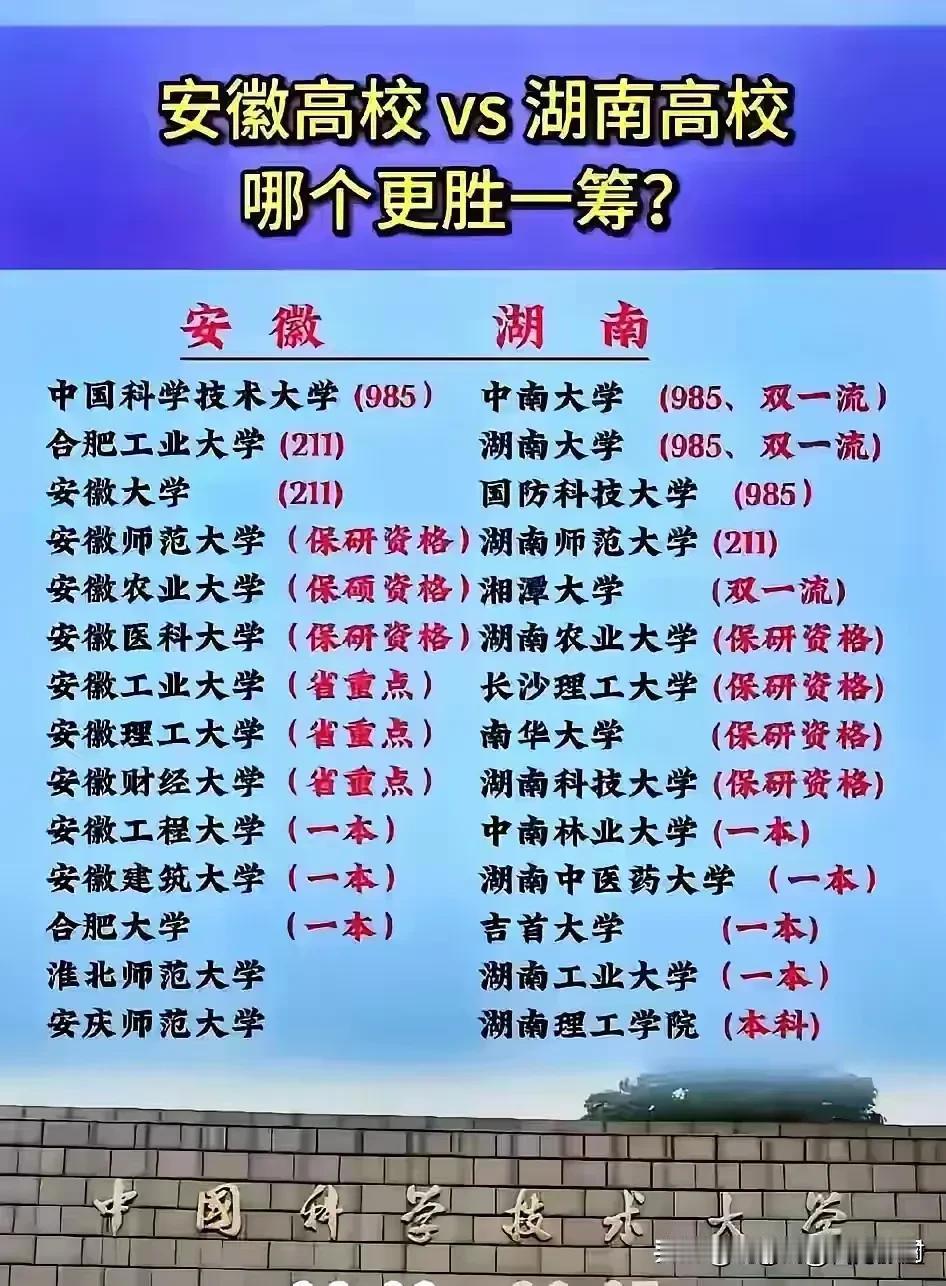 安徽省1所985，3所211大学，3所双一流髙校！
湖南省3所985，4所211