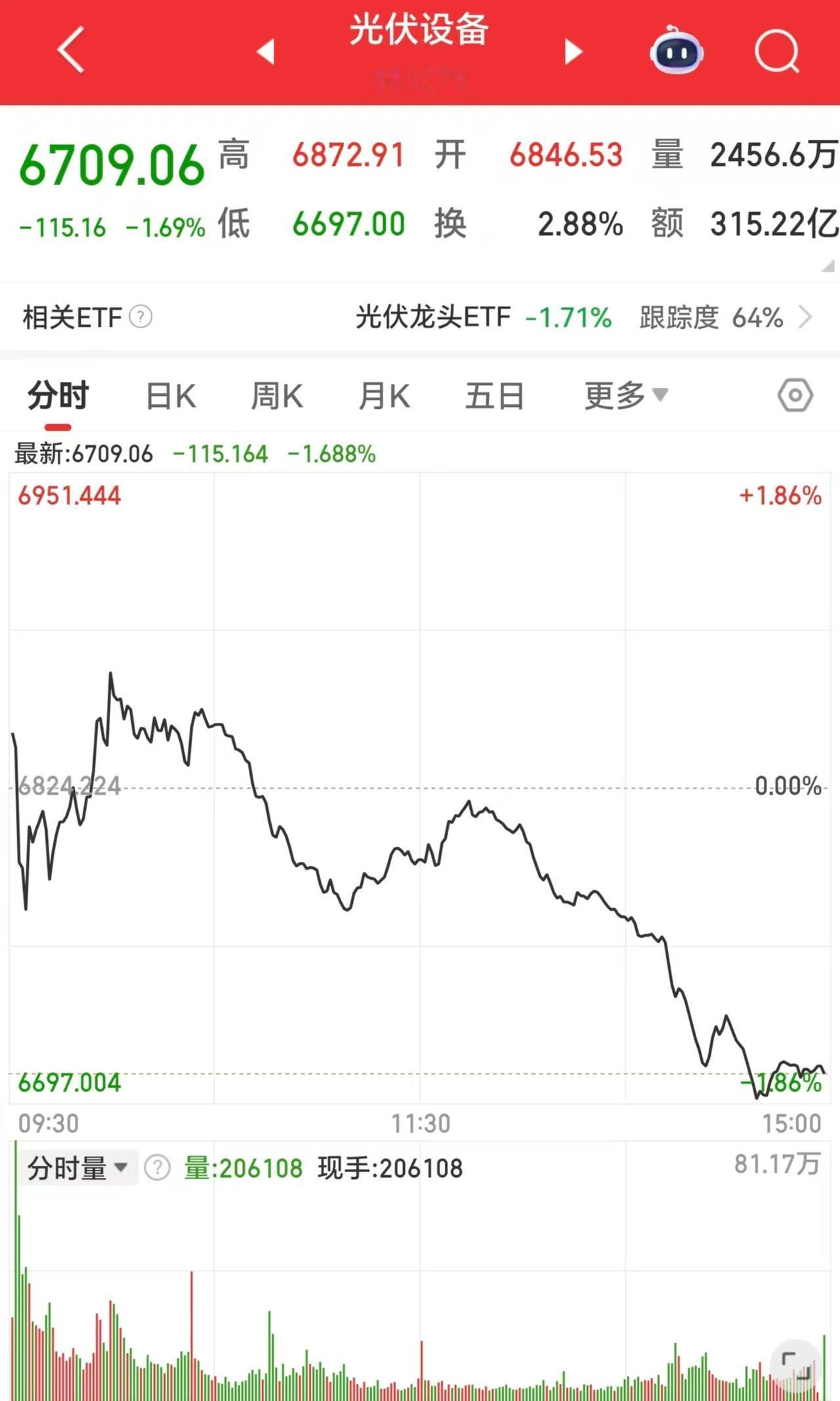6月份光伏装机量暴跌85%！光伏板块依然难看涨？

今天根据能源局发布发布的数据