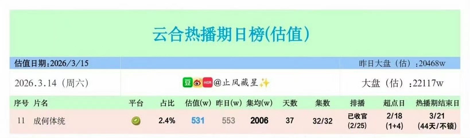 成何体统集均破2000w成何体统云合集均破2000w最后落点破2000w啦，恭喜