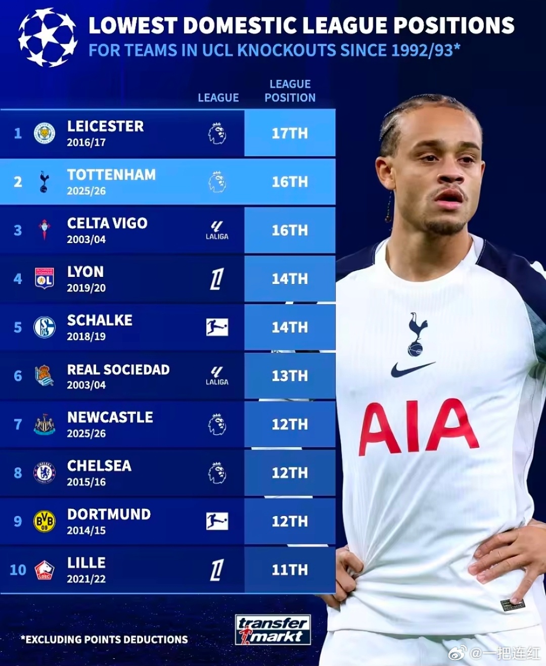 德转发布欧冠改制以来，淘汰赛阶段球队联赛最低排名TOP10。热刺本赛季英超第16
