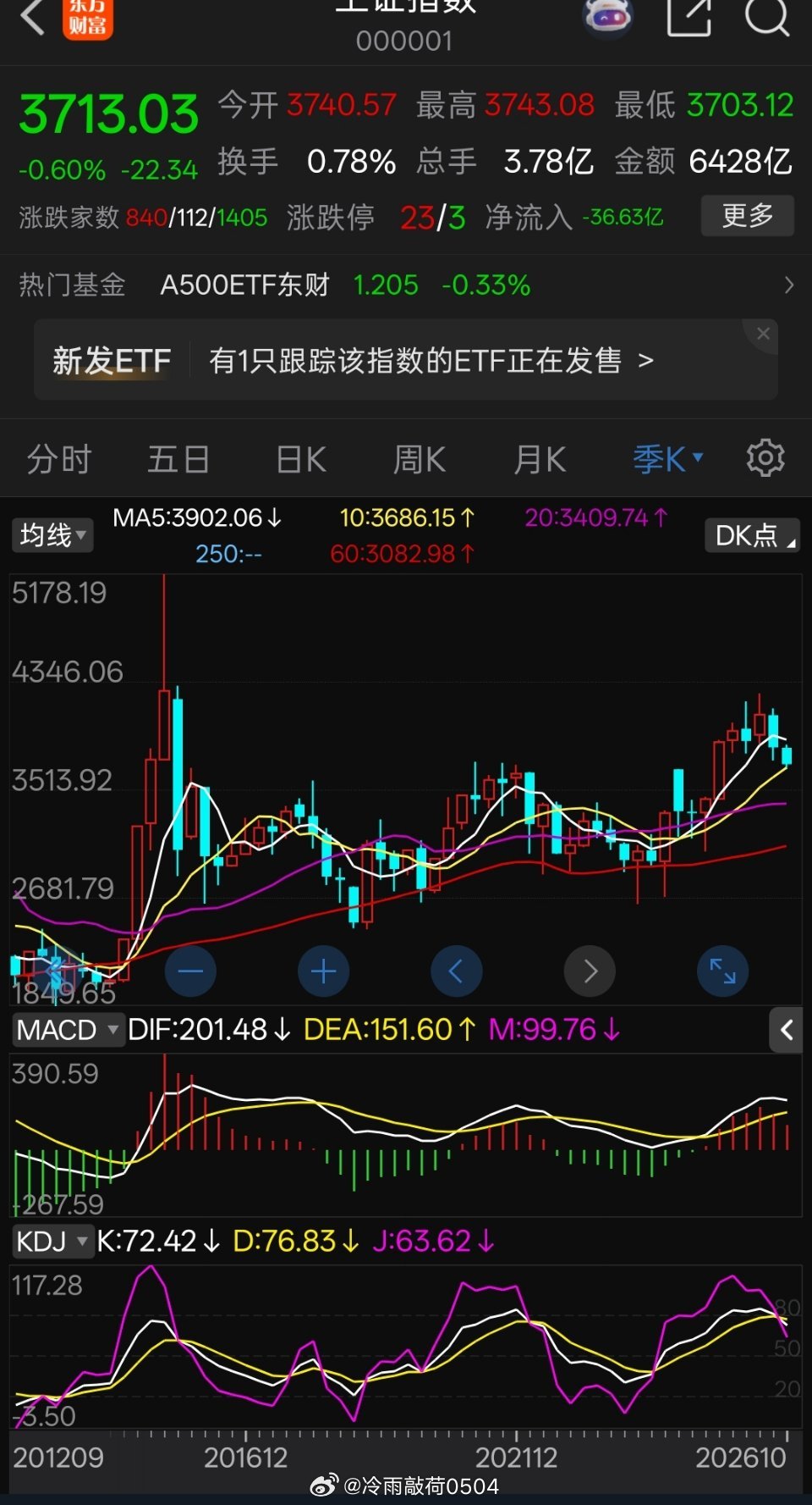今日看盘 无聊的三天过去了，又到黑周四，每天都是冲高回落拉尾盘，总有一天不拉了。