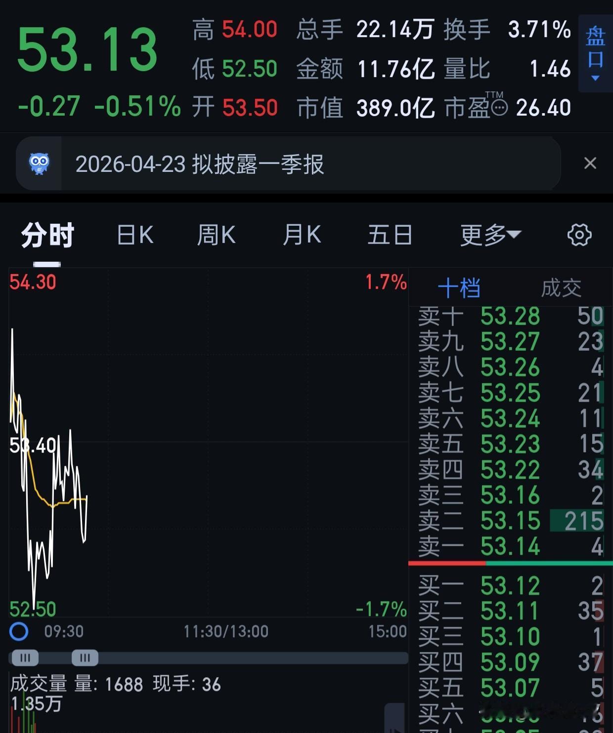 赛威也在洗盘，不过好像不太成功。
53根本人没卖。[笑哭][笑哭][笑哭]
55