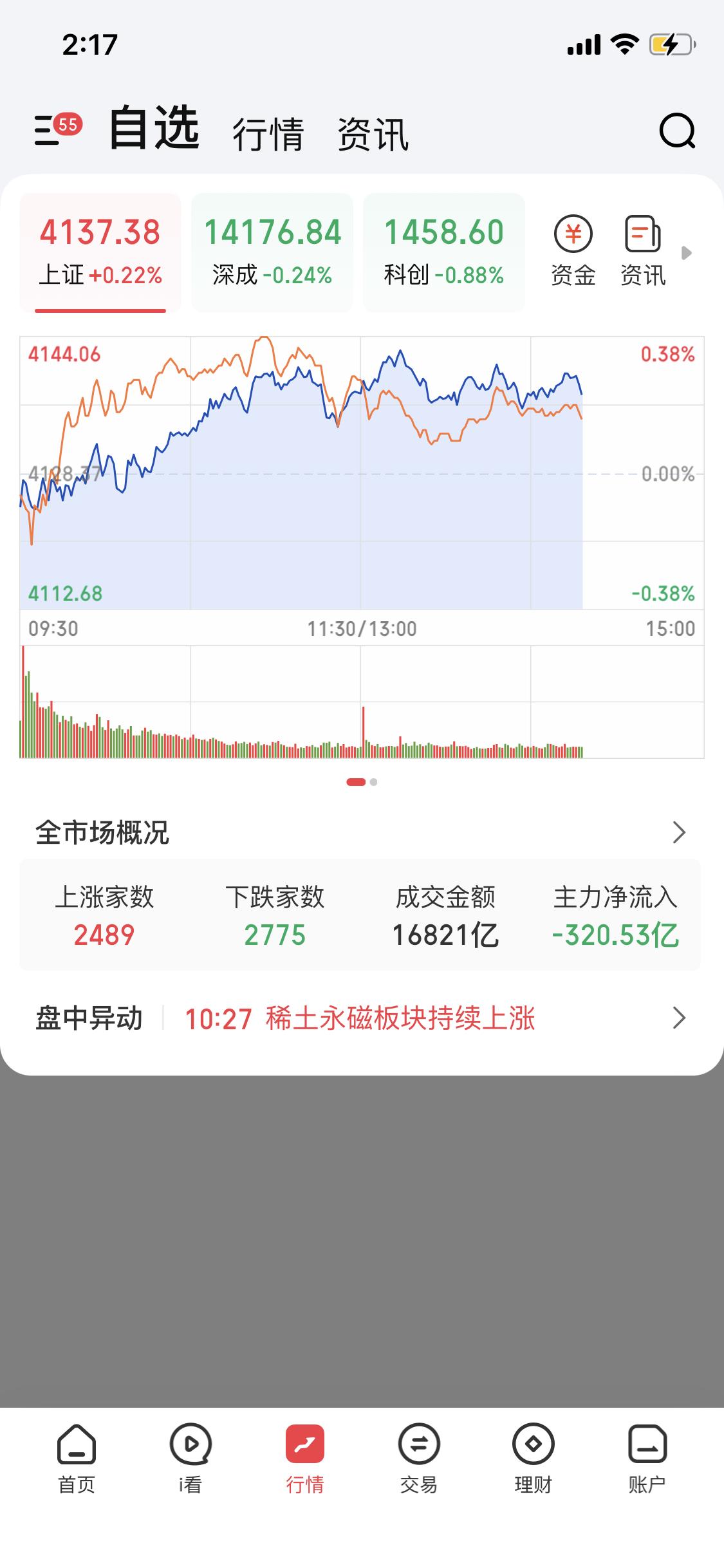 2月11日下午2点17分，市场量能不足17000亿，这量能低得感觉“朱莉”都回家