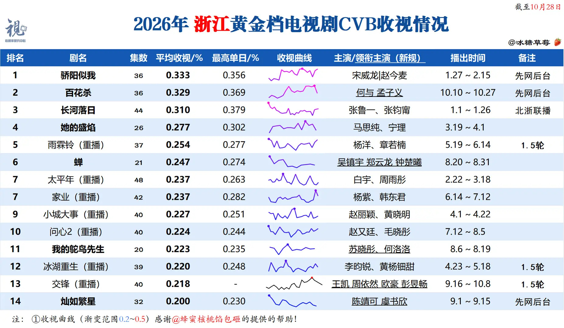 孟子义百花杀收视率拉升50.9%孟子义百花杀暂列浙江卫视年亚接手弱势档期，《百花