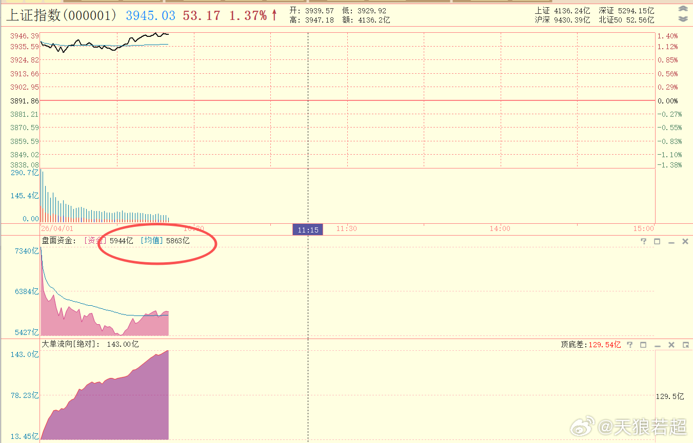 盘面资金表现不好，为什么？还不是最近市场把资金给吓着了，比如昨天那样的下跌，对人