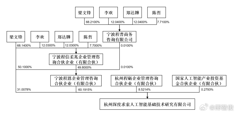 梁文锋持有DEEPSEEK多少股份呢？根据宇树科技发行价150.8元 的公告，参
