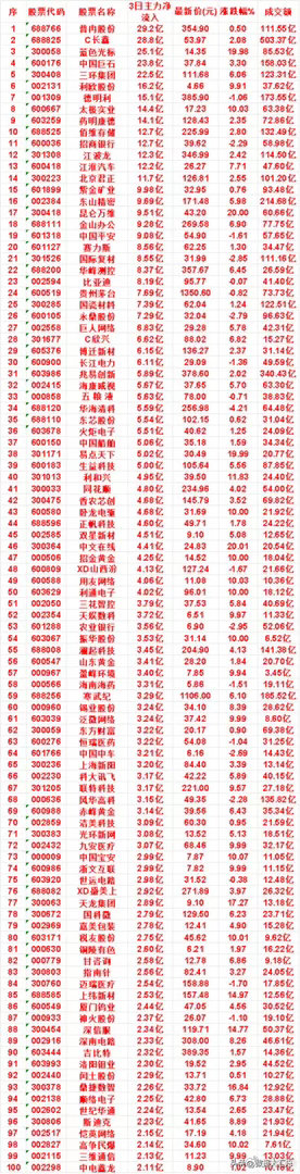 8月3日，前3天主力买入的名单一览！建议收藏东山精密：3日净流入 9.69亿，最