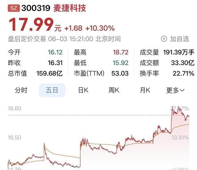 麦捷科技现在直接抱上了英伟达和谷歌的大腿，给它们供AI服务器用的功率电感，现在订