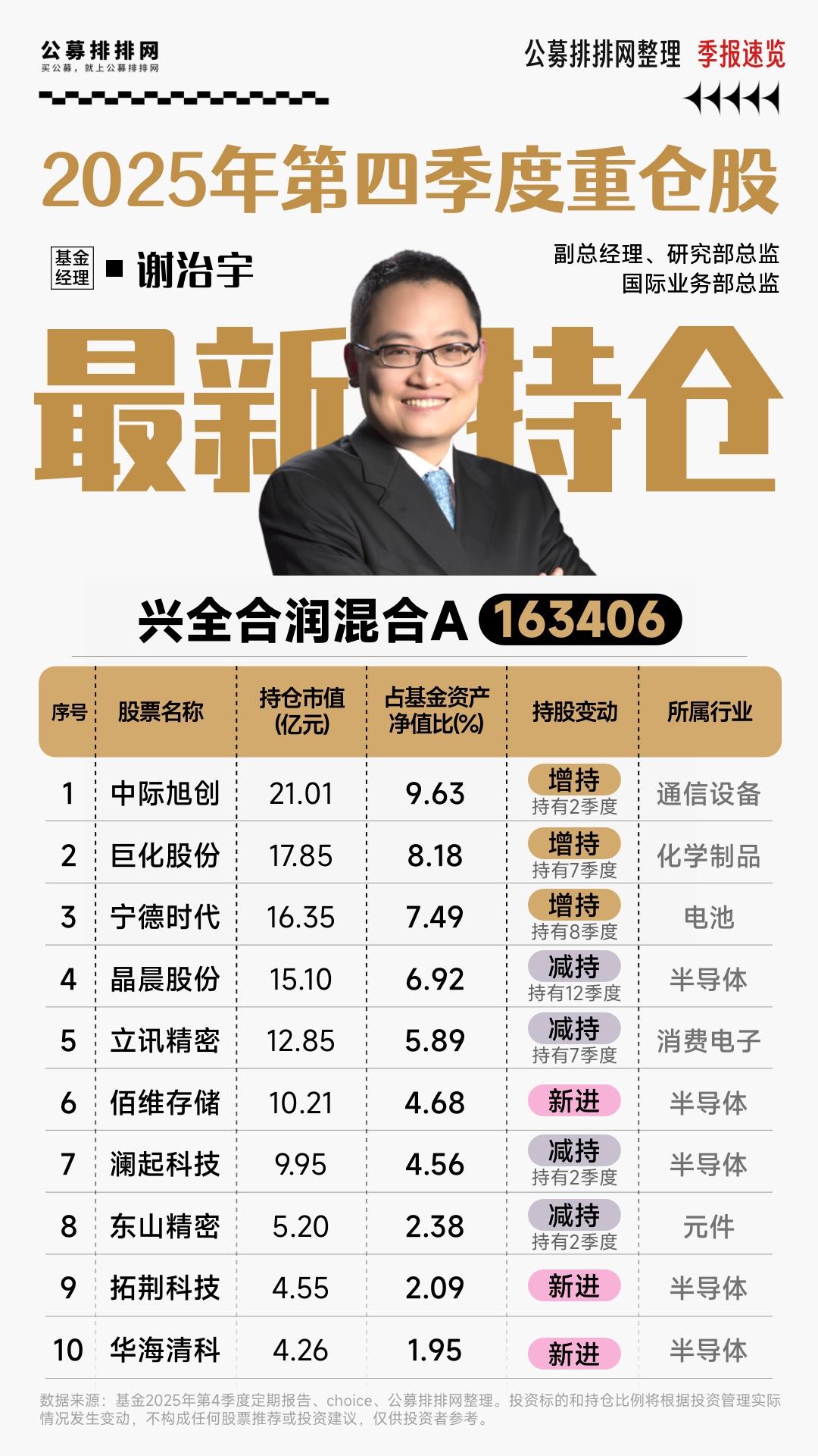 谢治宇2025四季度最新持仓（建议收藏）

私募排排网大佬持仓数据显示，近日，谢