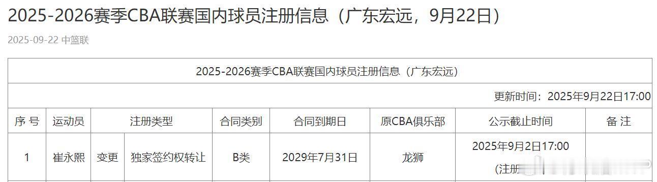 广东男篮与崔永熙签约四年  按CBA现行规则，首次注册时的年龄为19岁及以下的球