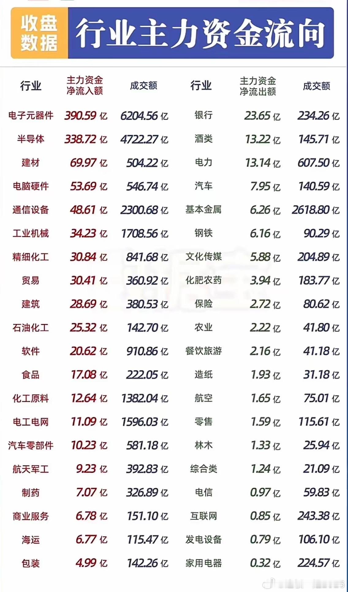 6.17行业资金全景：资金扎堆电子半导体，银行酒类遭抛售！收盘全行业主力资金流向