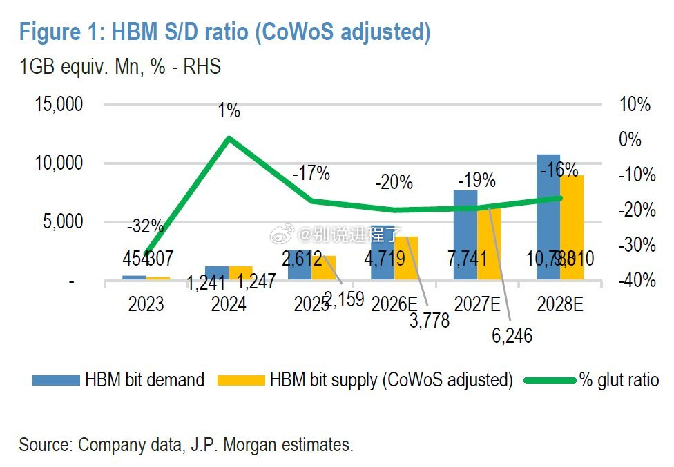 J.P. Morgan: HBM S/D ratio2026E: -20%202