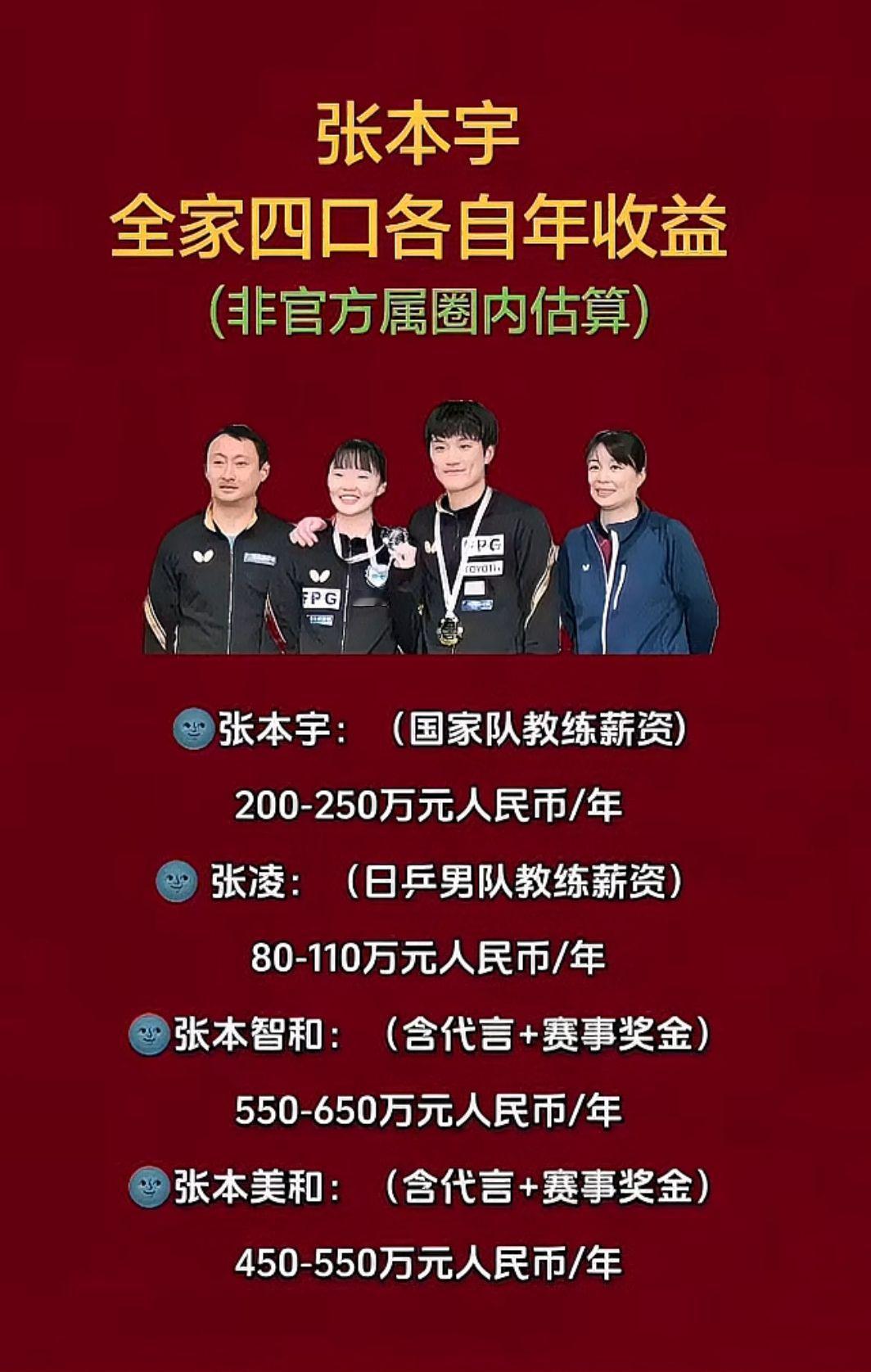 张本宇
一家四口各自年收益！
