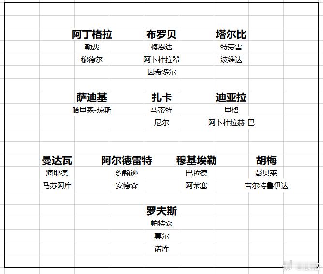 桑德兰 升班马桑德兰今夏真是下了血本，卖人回收5100万欧元，买人花了1亿879