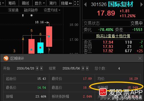天赐材料002709📈谁还拿着？科国际复材301526📈T+3涨幅15.94
