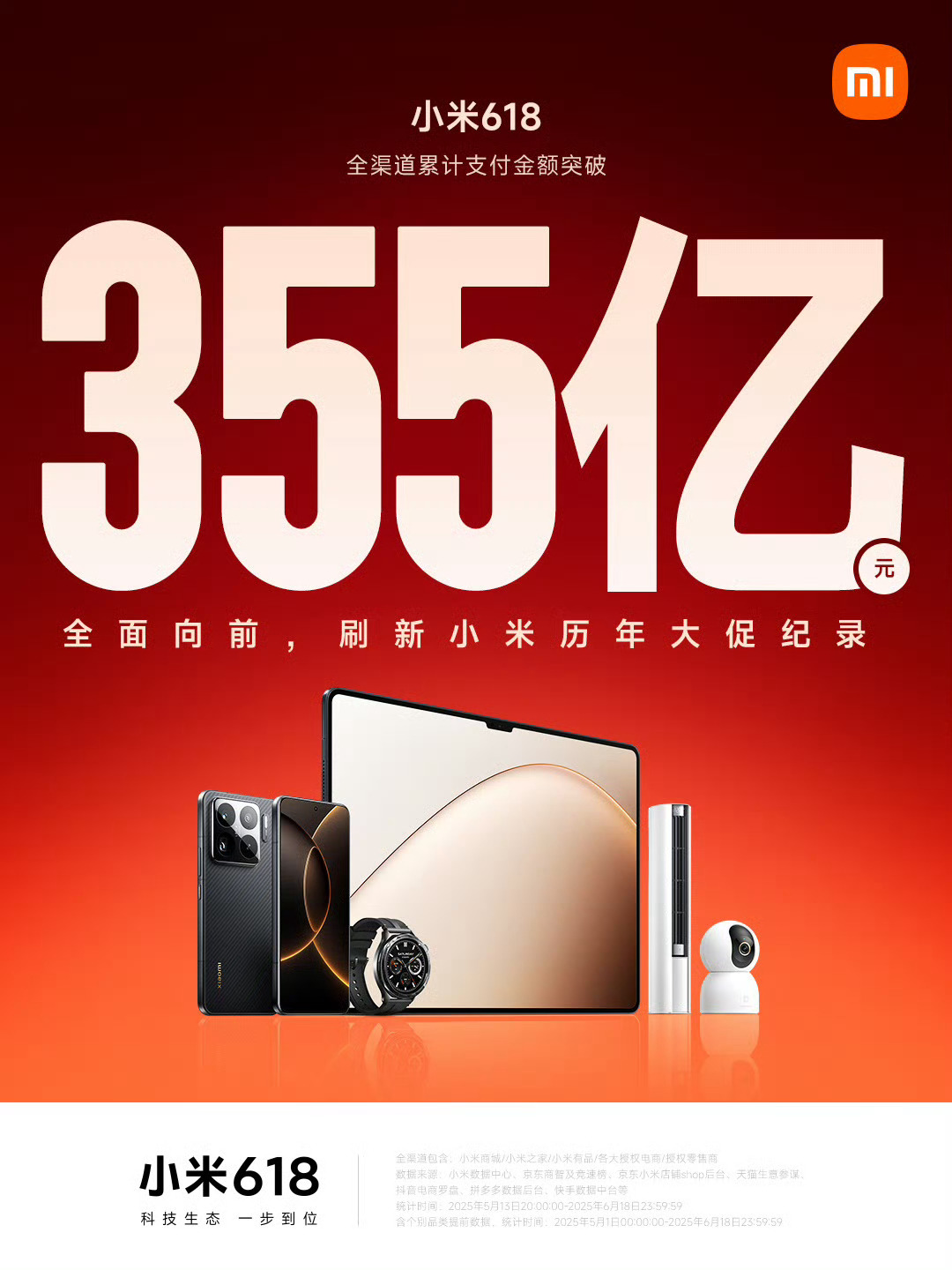 小米直接晒出6.18战报，创纪录的355亿，今年6.18是5月13日开始，一共差