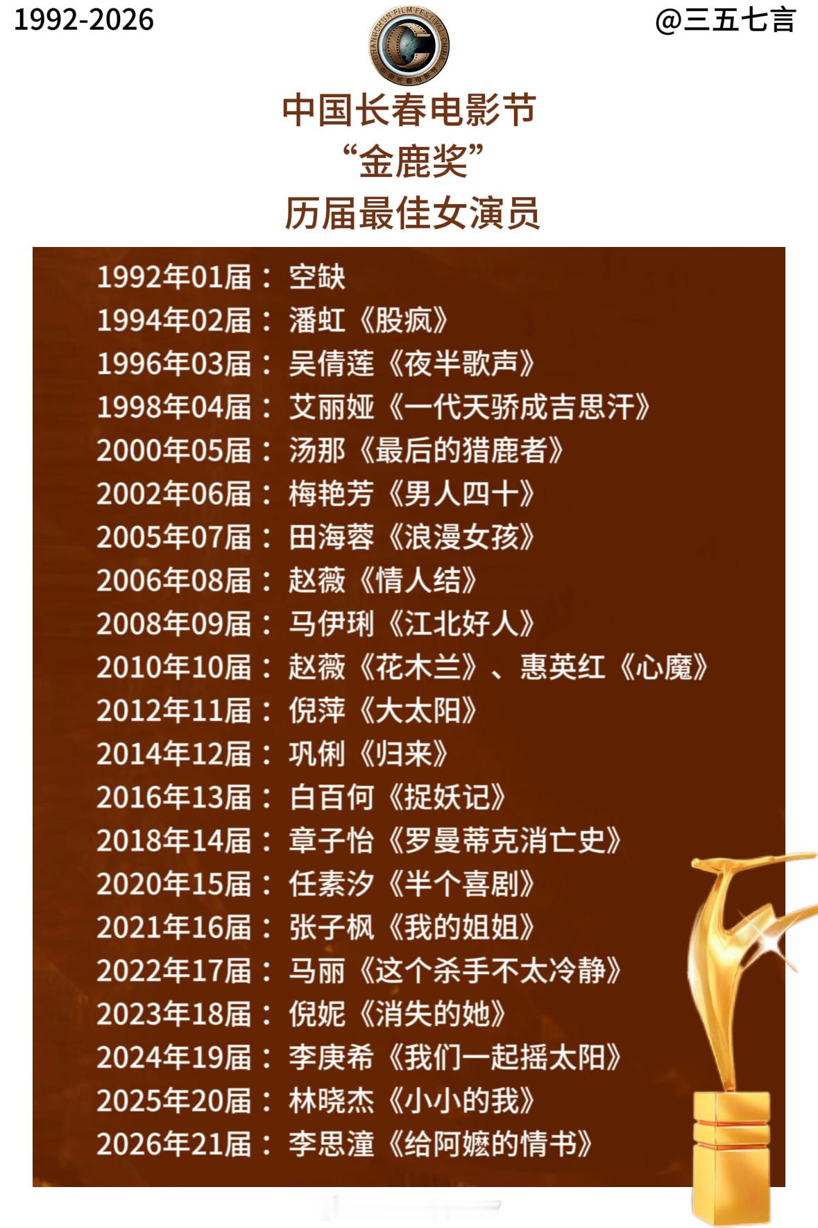 【历届长春电影节金鹿奖最佳女演员】1992年01届 ：空缺1994年02届 ：潘