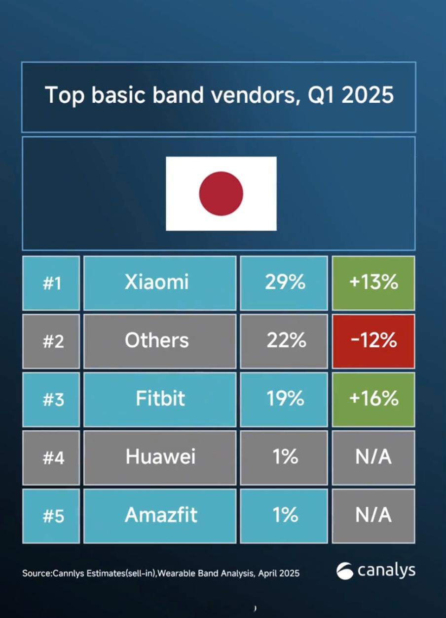 小米可穿戴设备在日本第一季度排在第一名，而且刚刚发布的小米10手环，也拿下销量榜