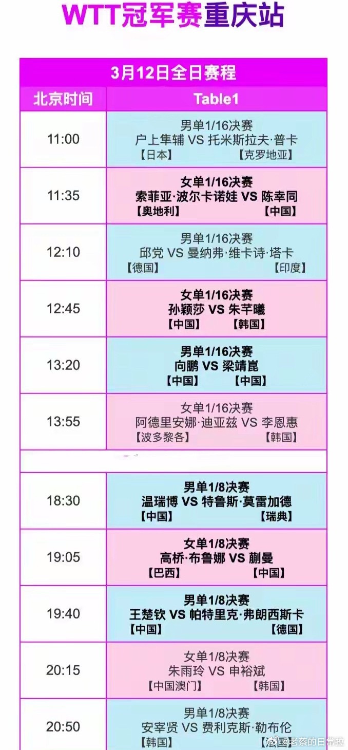 3月12日，WTT重庆冠军赛进入第三个比赛日，全天11场对决。中央5台及CCTV