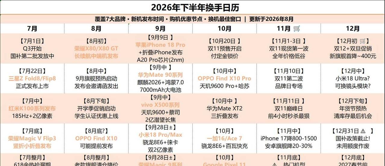 2026下半年换机日历｜什么时候买手机最划算
抄作业直接看这张表！覆盖苹果/华为