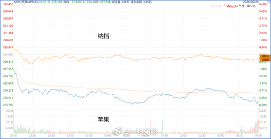 今天跌的挺惨，包括最强的AI算力也跌了不少。因为昨晚美股跌了，又赶上周二韩股加税
