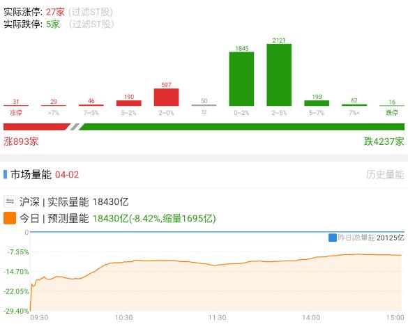 20260402 鑫多多的天下

缩量一千六百多亿，午后几个鑫多多聊天记录在各大