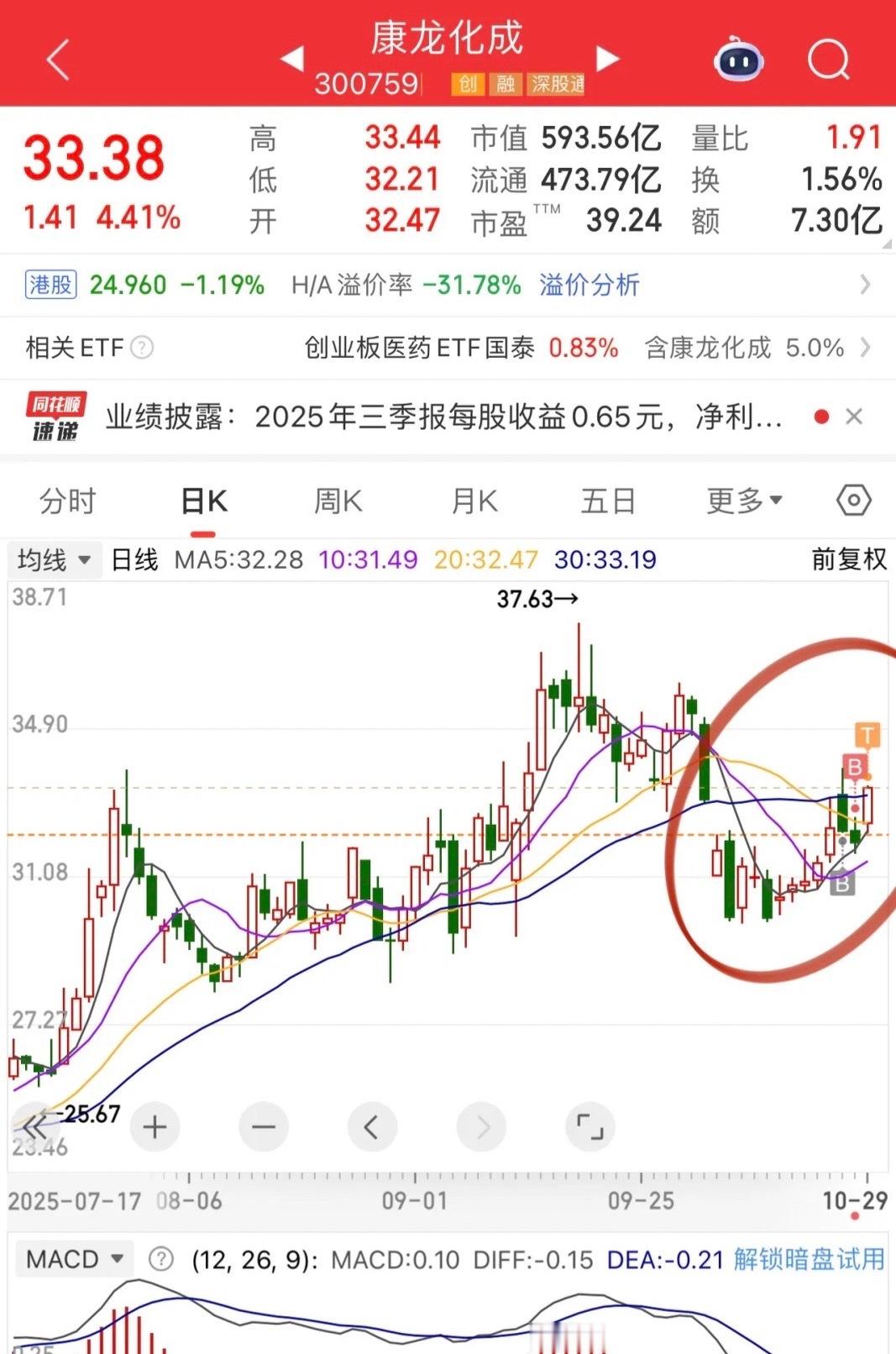 医药股牛市渐入佳境！就在财报落地的这个档口，不仅创新药龙头药明康德业绩好，各细分