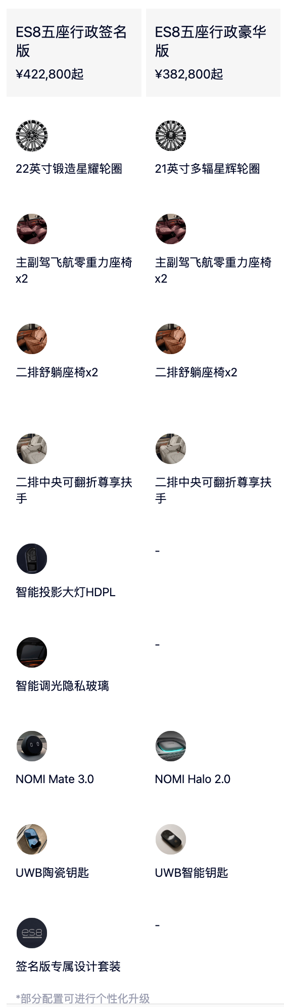 今天，蔚来ES8大五座版上市 ，比原本三排座的版本便宜2.4万元，虽然少了一排座