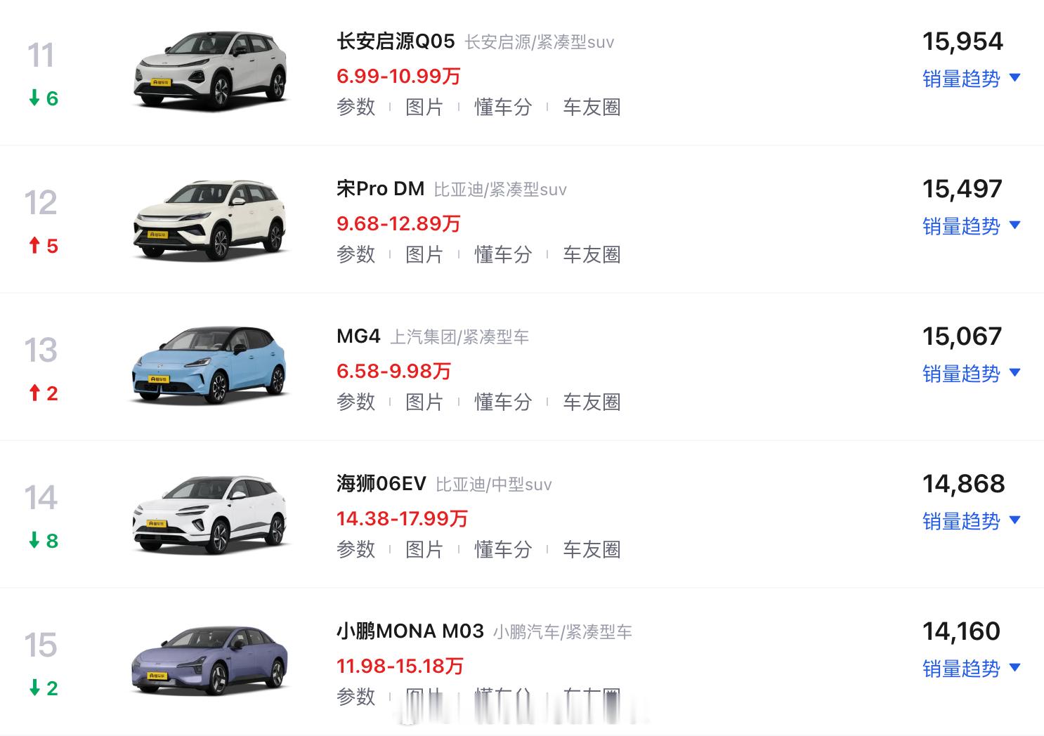 乘联分会看到的数据现在新能源的渗透率已经有63.9%卖出去10辆车有6辆以上都是