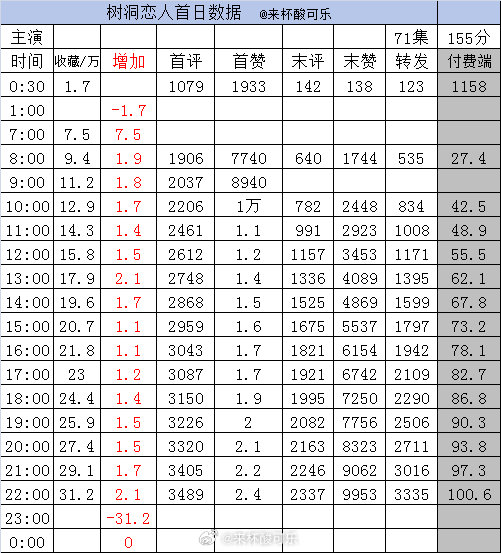 实时数据截止22点1️⃣《逃离他的岛》谭盐盐 王凯沐［73集 144分钟］收藏3